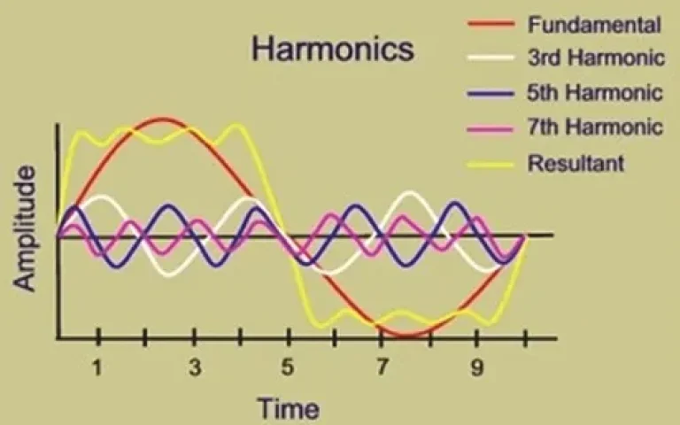 Harmonics In Electrical Circuits